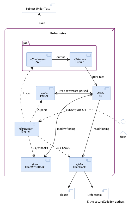 Architecture Overview of secureCodeBox version 2